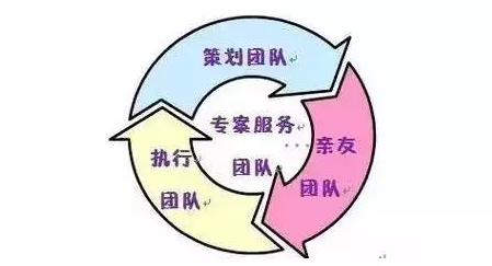 专业的婚礼策划团队包括那些成员？